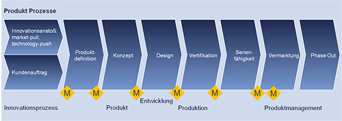 Produkt Prozesse