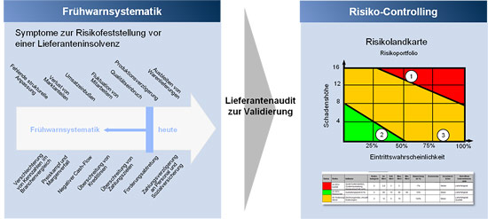 Frühwarnsystematik, Risiko-Controlling