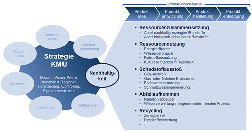 Strategie KMU, Produktentwicklung, Produktidee, Produktherstellung, Produktentsorgung