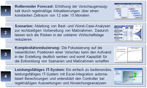 Rollierender Forecast, Szenaren, Komplexititätsreduzierung, Leistungsfähiges IT-System