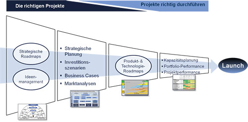 Strategische Planung, Investitionsszenarien, Business Cases, Marktanalysen