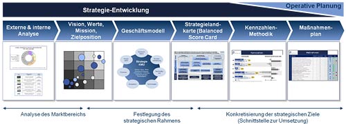 Strategie Entwicklung