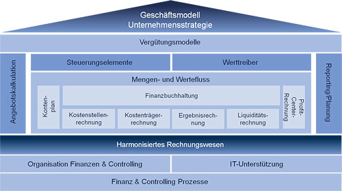 Geschäftsmodell Unternehmensstrategie
